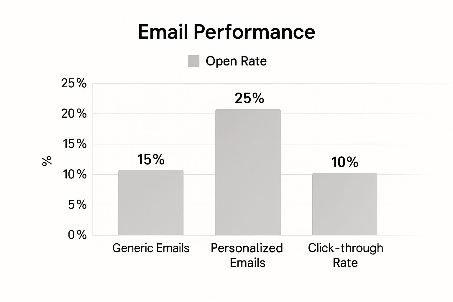 Email performance chart comparing open rates: personalized emails at 25%, generic emails at 15%, and click-through rates at 10%.