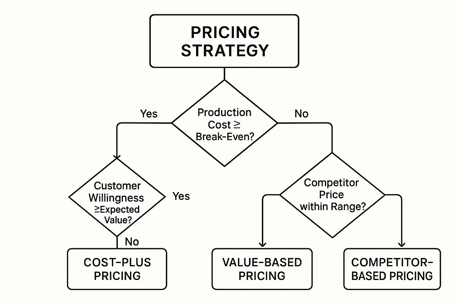 Pricing strategy flowchart illustrating decision-making framework for startups, highlighting cost-plus, value-based, and competitor-based pricing models.