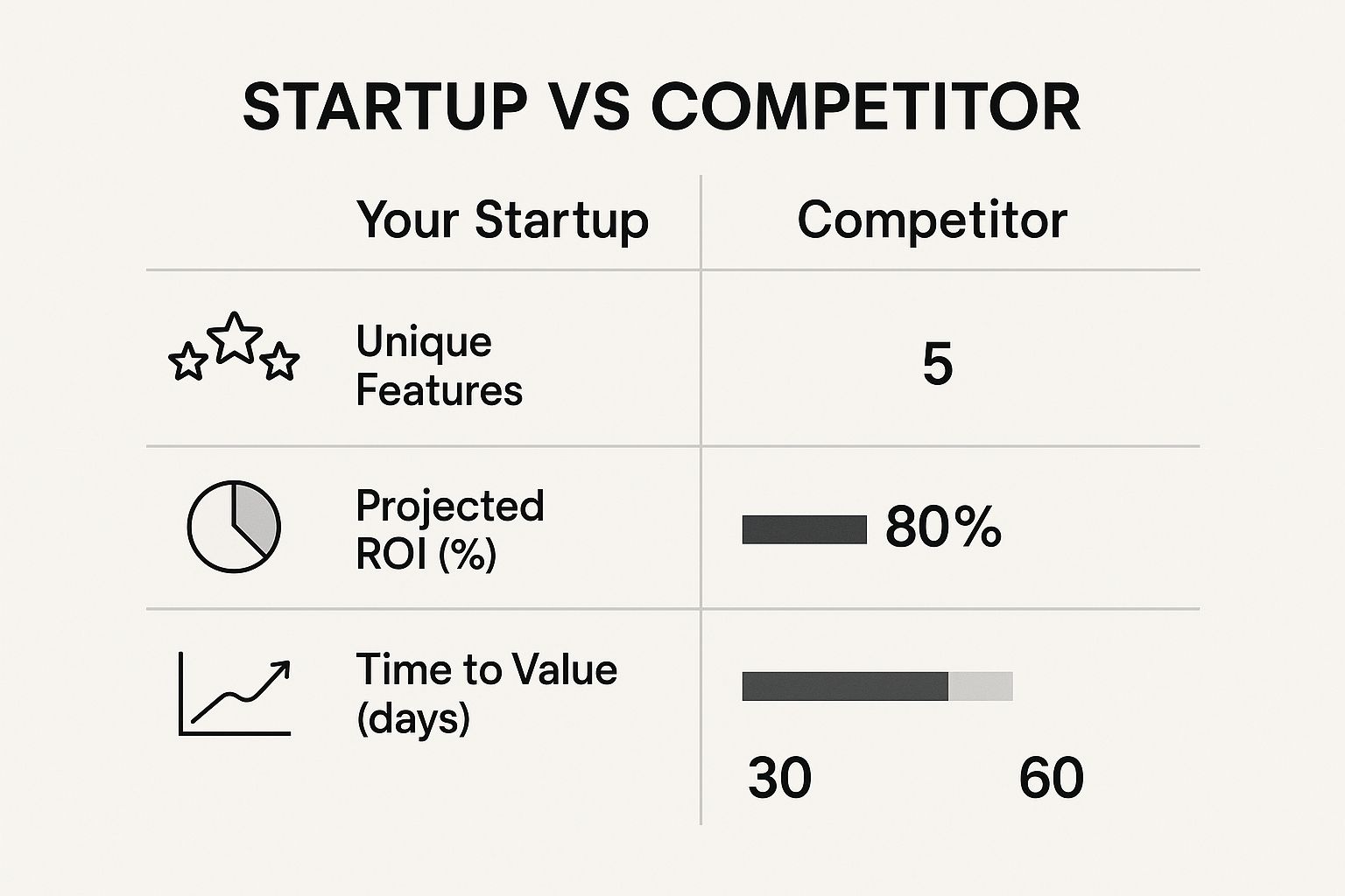 Infographic comparing startup and competitor on unique features, projected ROI, and time to value, highlighting strengths for lead generation strategies.