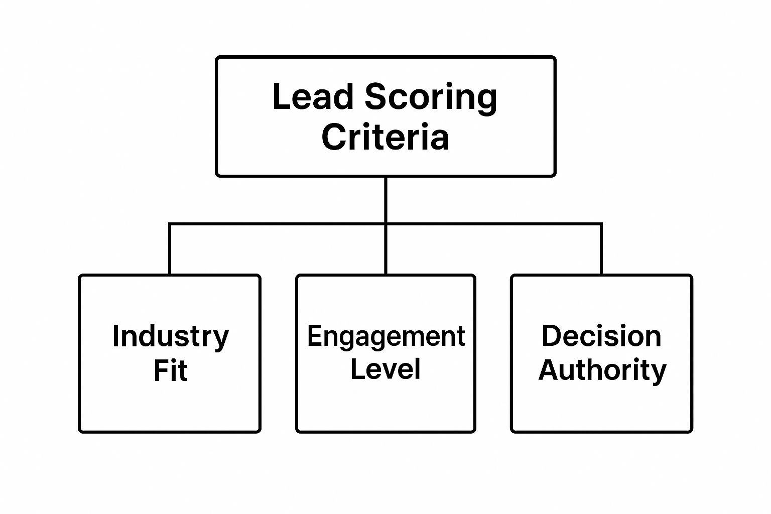 Lead scoring criteria diagram illustrating industry fit, engagement level, and decision authority for optimizing B2B sales pipeline.