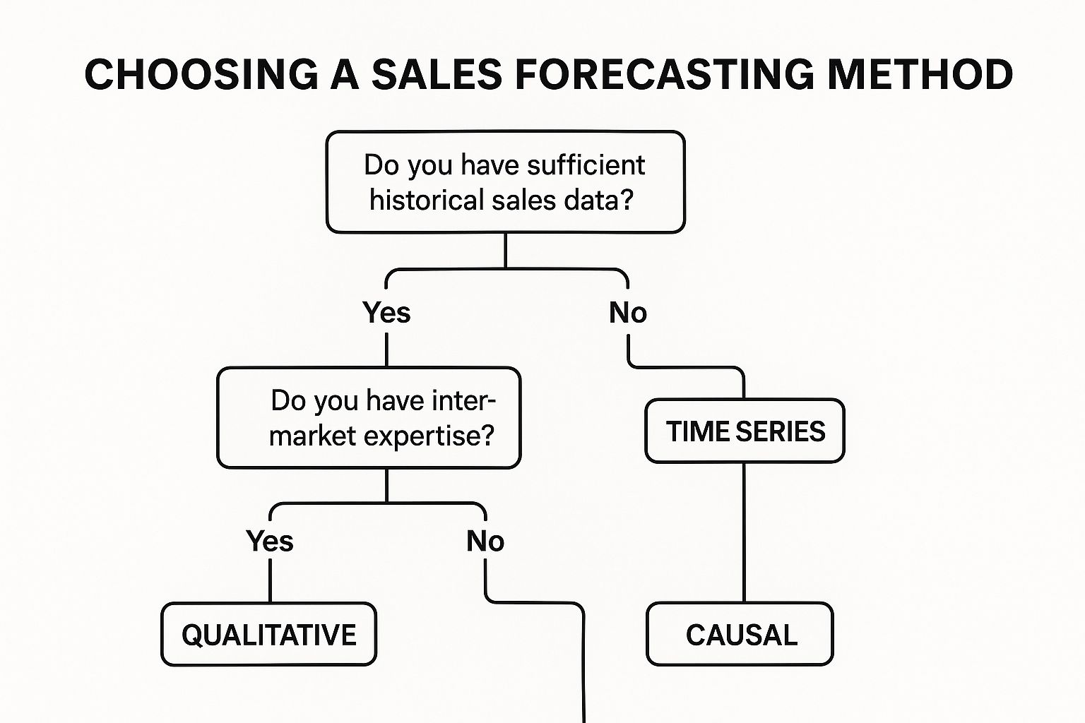 Infographic about sales forecasting methods