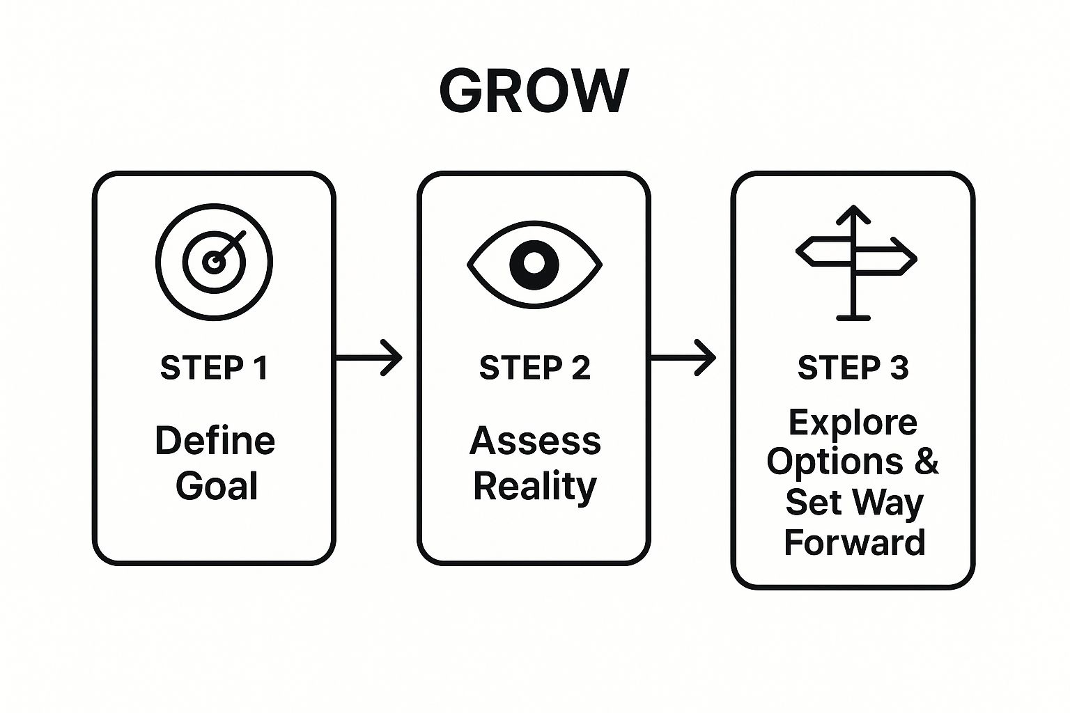 Infographic illustrating the GROW coaching model steps: Define Goal, Assess Reality, Explore Options & Set Way Forward, emphasizing structured sales coaching techniques for B2B performance improvement.
