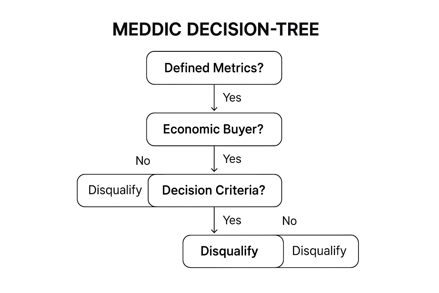 MEDDIC decision tree infographic illustrating the qualification process with defined metrics, economic buyer, and decision criteria, highlighting disqualification points.