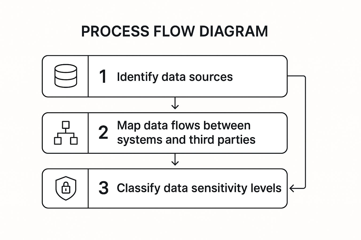Process flow diagram illustrating three stages of data mapping: identify data sources, map data flows between systems and third parties, and classify data sensitivity levels.