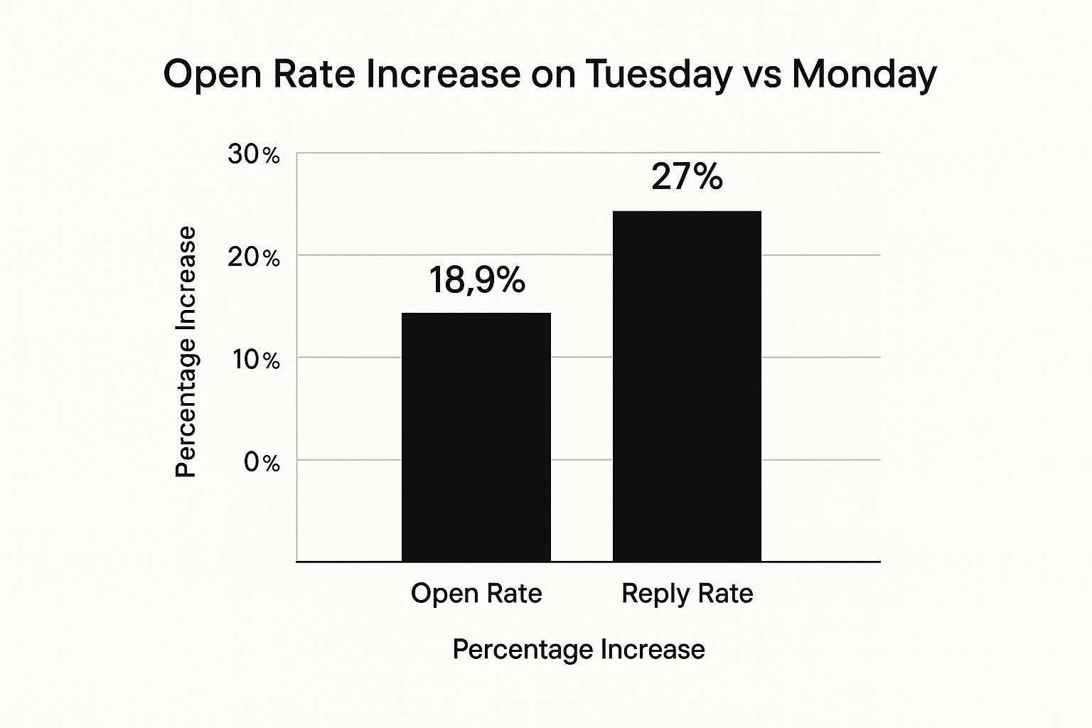 Infographic showing the percentage increase in open and reply rates for emails sent on Tuesday vs. Monday.