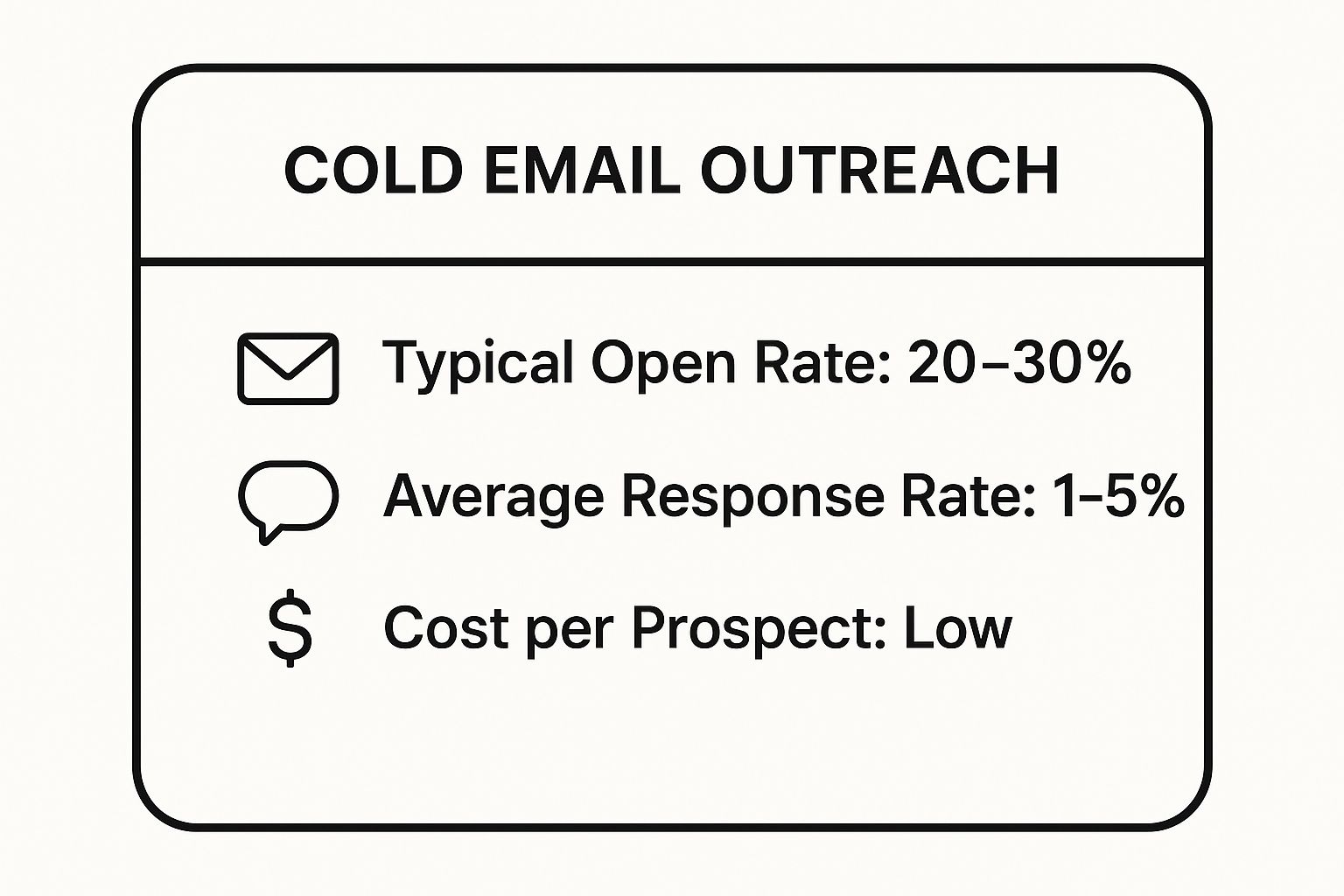Infographic showing key data about Cold Email Outreach: Typical Open Rate 20–30%, Average Response Rate 1–5%, and Low Cost per Prospect.