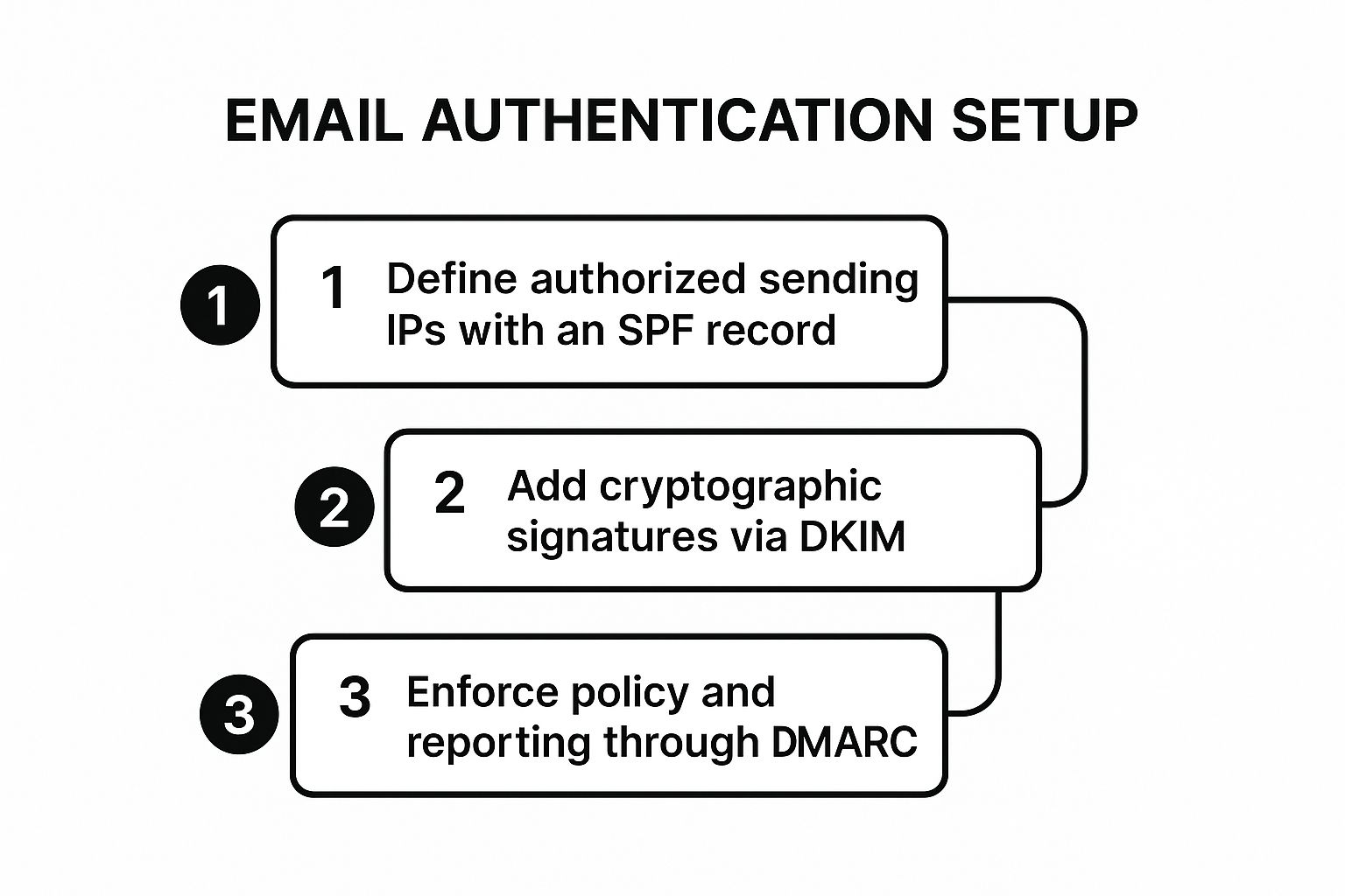 Infographic showing the process flow for setting up email authentication, starting with SPF, then DKIM, and finally DMARC.