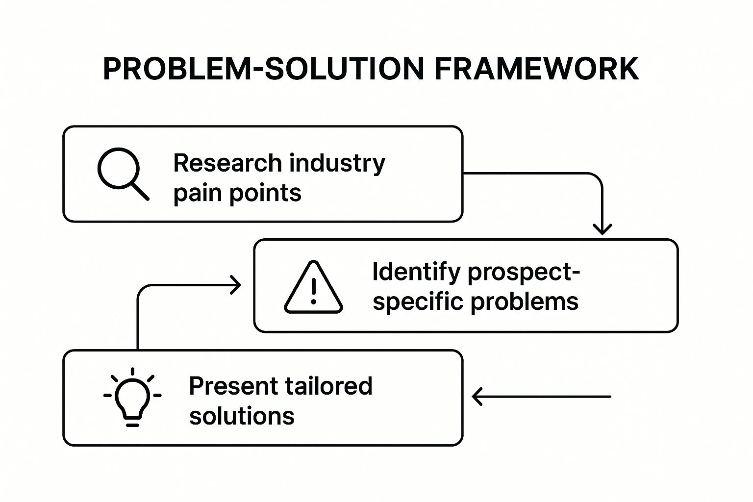 Infographic showing key data about The Problem-Solution Framework