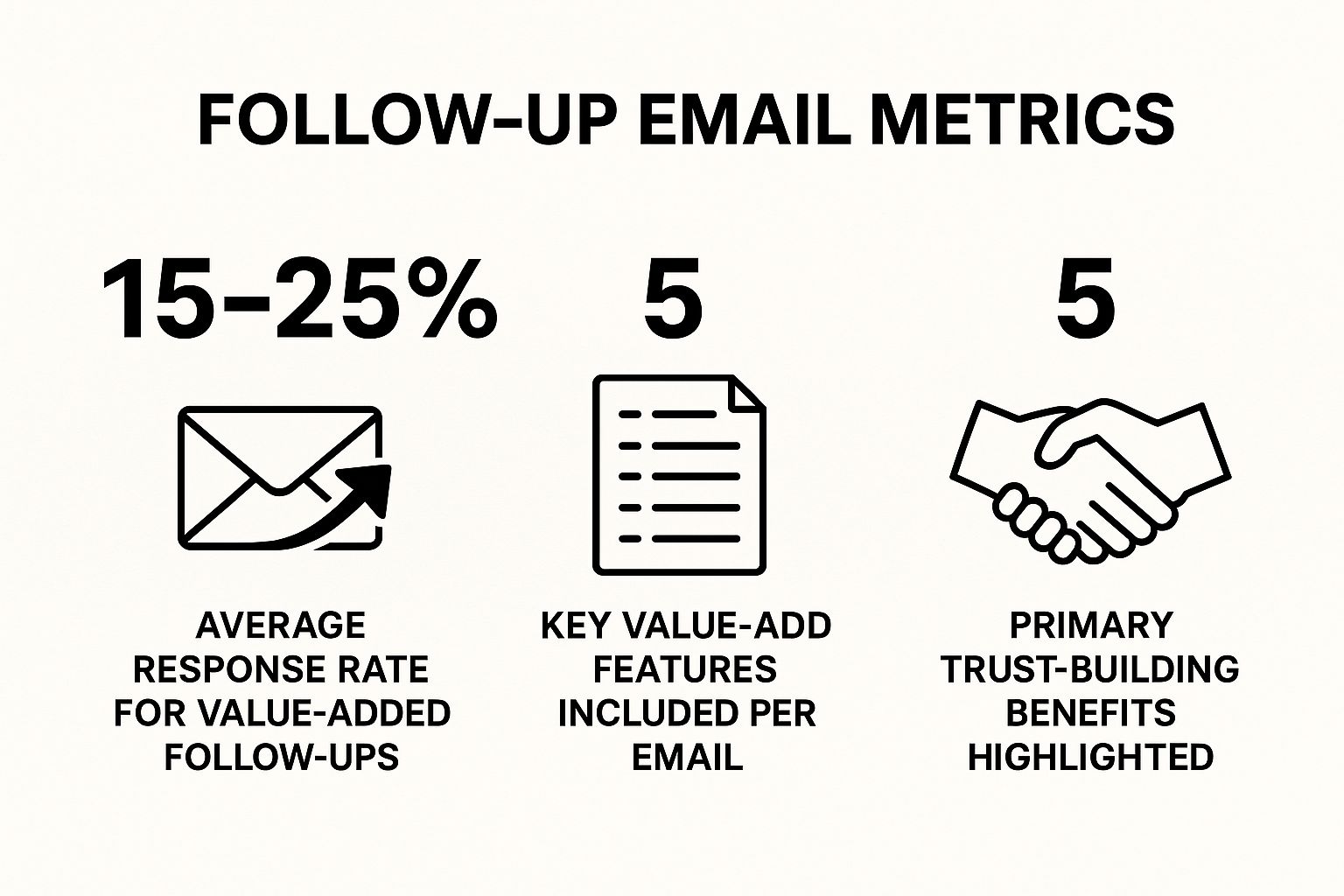 Infographic showing key data about The Value-Added Follow-Up Email