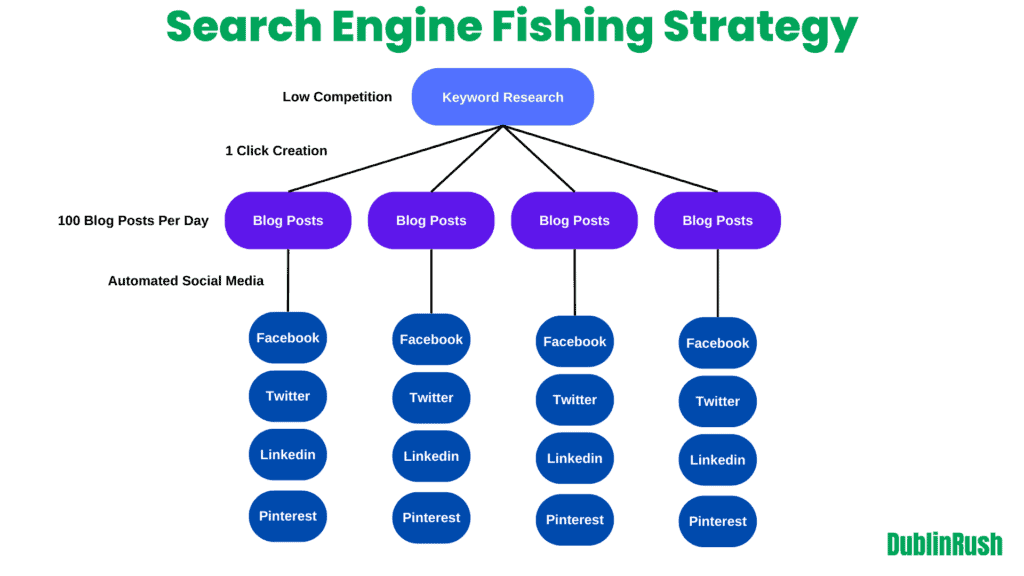 Google Search Fishing Strategy