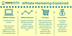 What Is Cookie Duration in Affiliate Marketing?