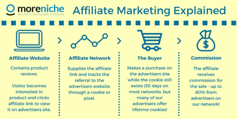 What Is Cookie Duration in Affiliate Marketing?
