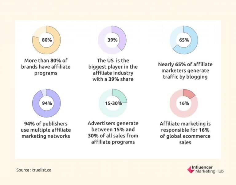 How to Do Market Research For Affiliate Marketing Campaigns